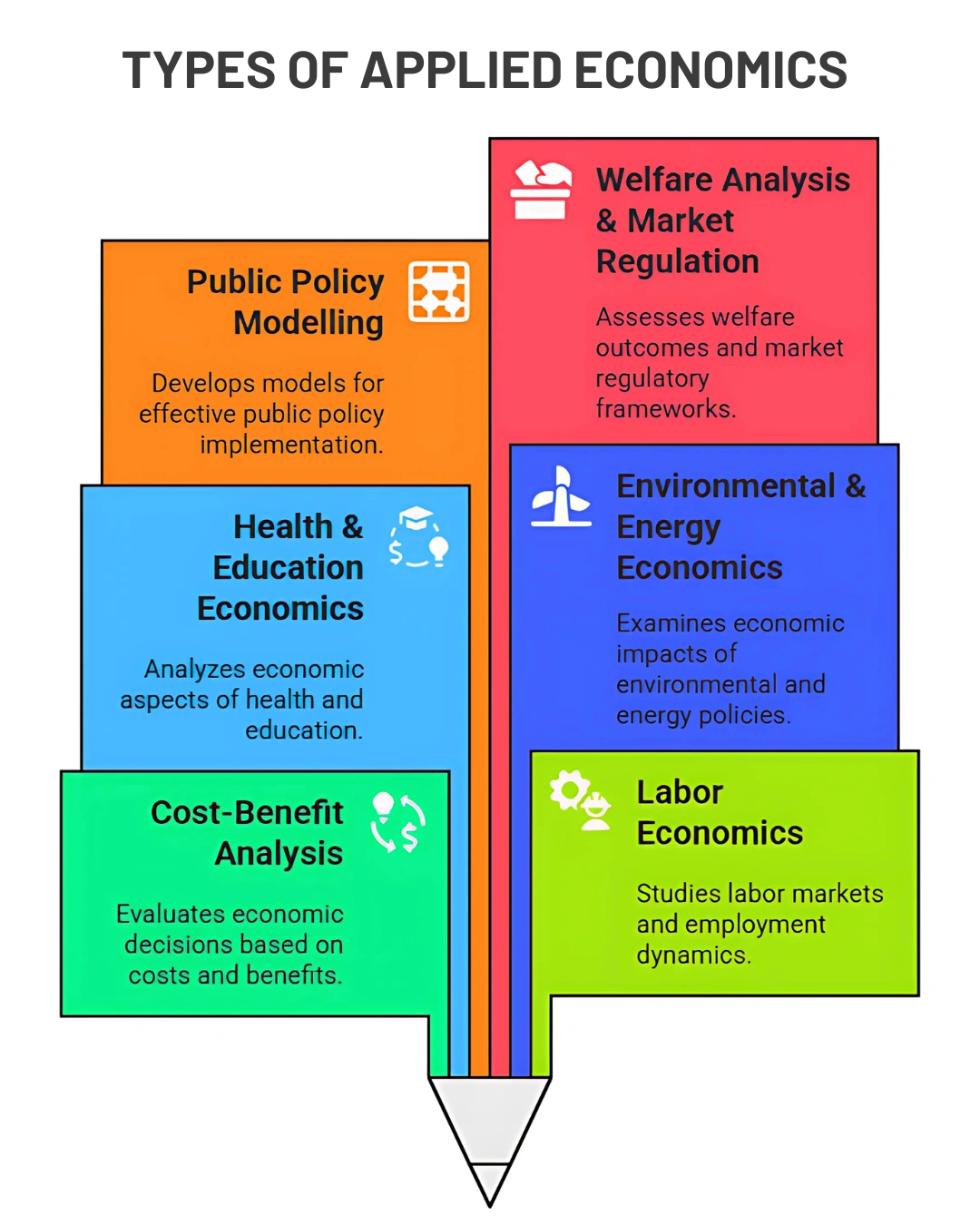 Types of Applied Economics Topics